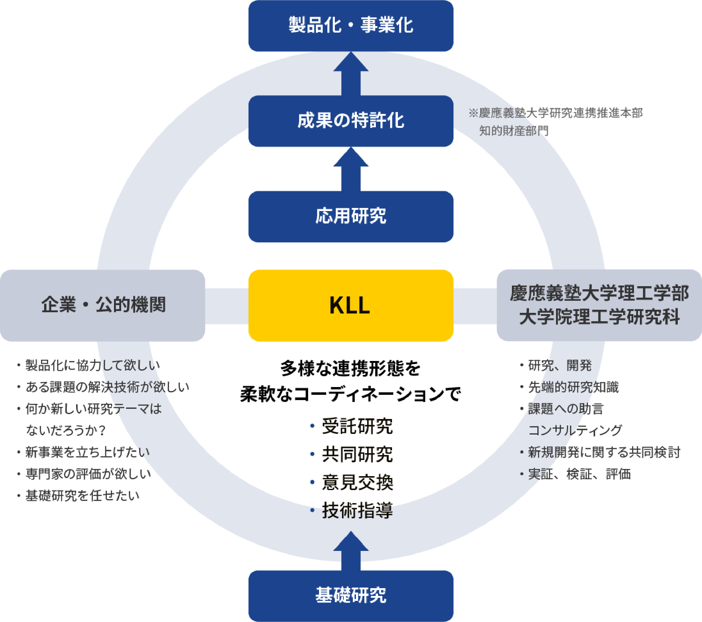 慶應義塾大学先端科学技術研究センター(KLL)